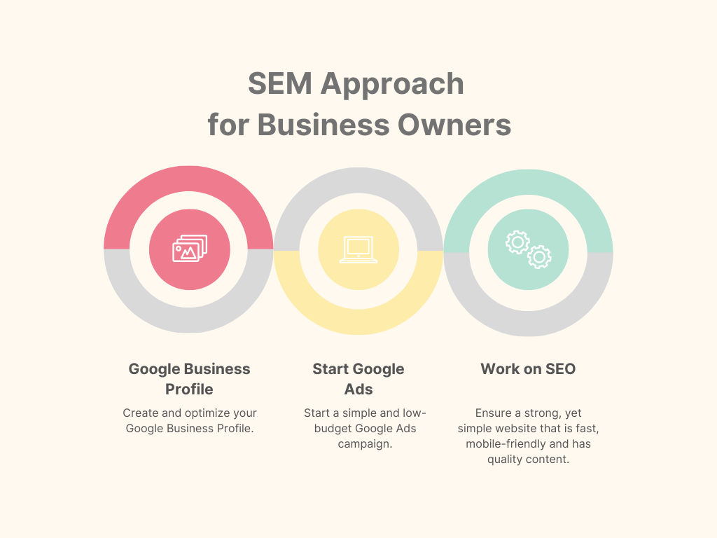 SEM approach diagram showcasing three strategic steps