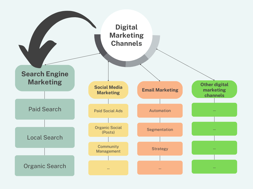 Search engine marketing in the digital marketing mix updated
