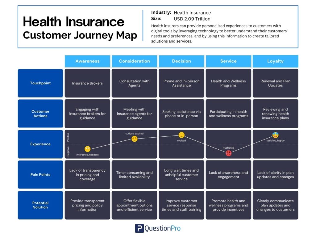 customer journey map health insurance