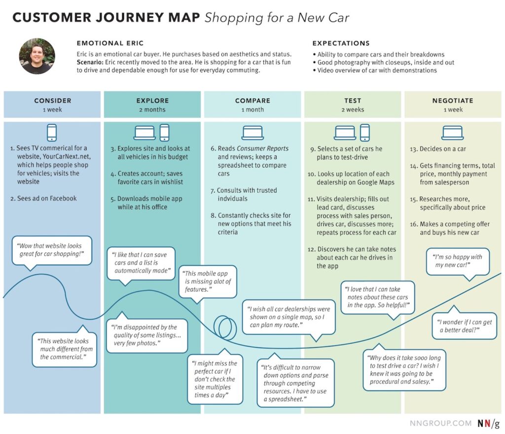 customer journey map new car shopping