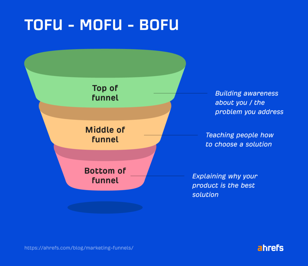 Marketing funnel template from Ahres illustrating a basic funnel with TOFU, MOFU and BODU stages