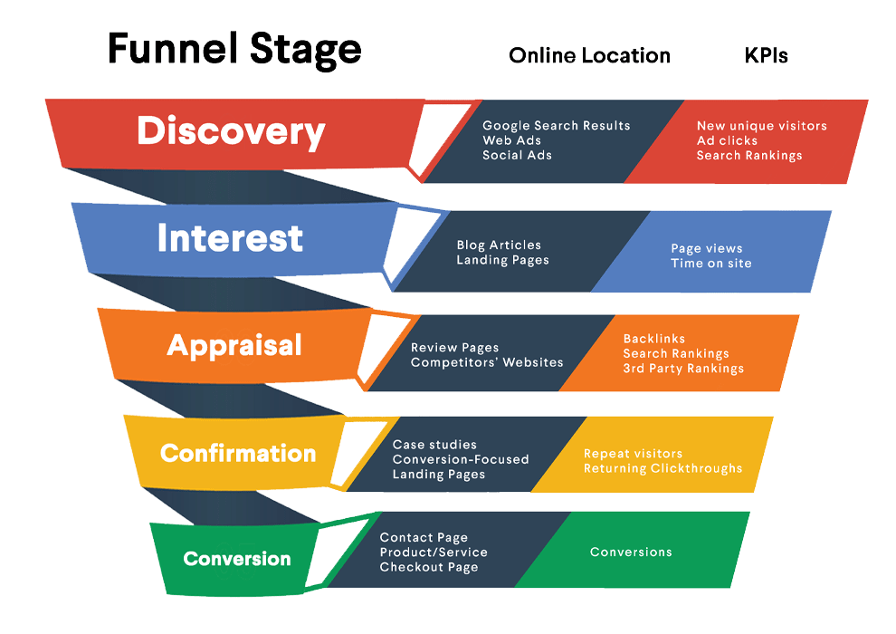 Modified marketing funnel by FirstPageSage including more specific stages